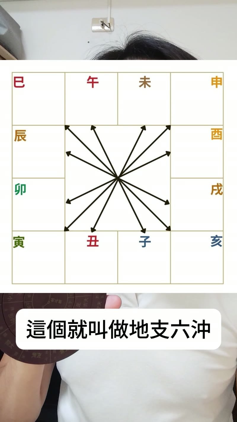 地支六沖對沖圖